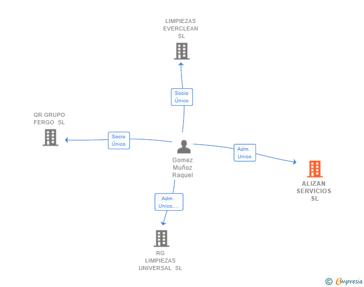 Vinculaciones societarias de ALIZAN SERVICIOS SL