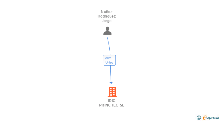 Vinculaciones societarias de IDIC PRINCTEC SL
