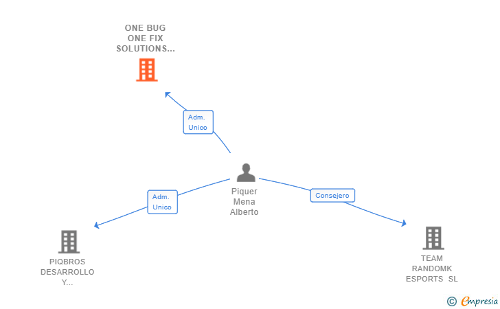 Vinculaciones societarias de ONE BUG ONE FIX SOLUTIONS SL