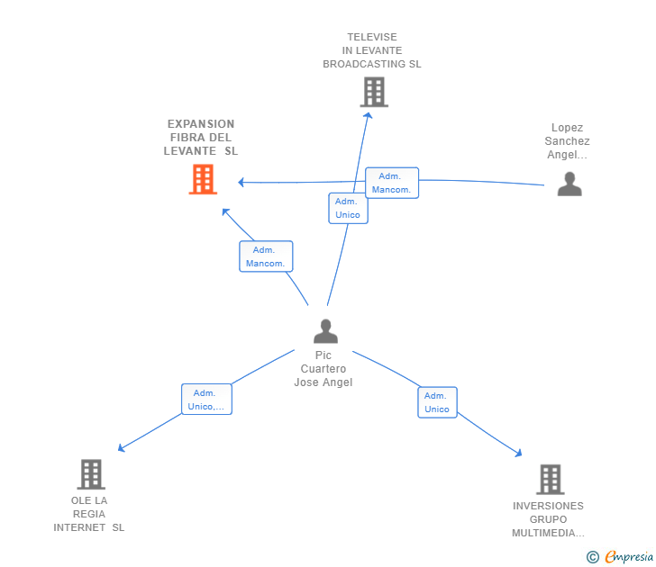 Vinculaciones societarias de EXPANSION FIBRA DEL LEVANTE SL