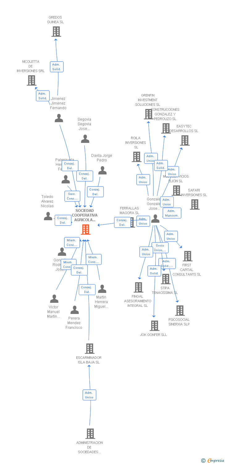 Vinculaciones societarias de SOCIEDAD COOPERATIVA AGRICOLA ISLA BAJA
