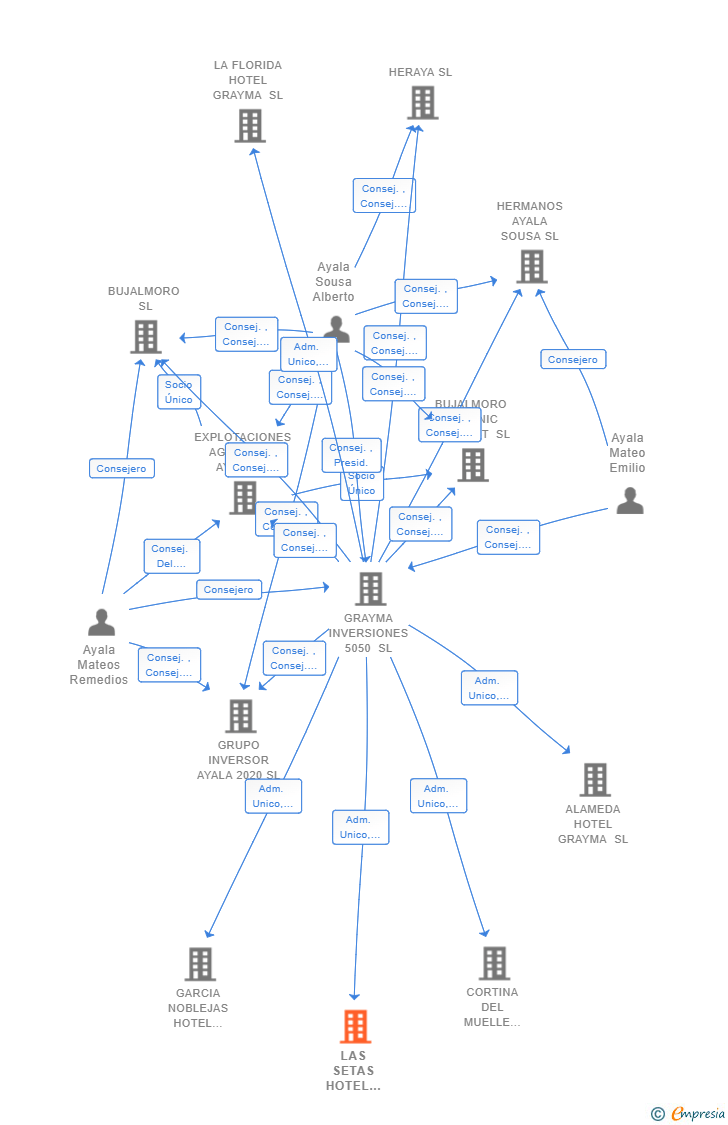 Vinculaciones societarias de LAS SETAS HOTEL GRAYMA SL