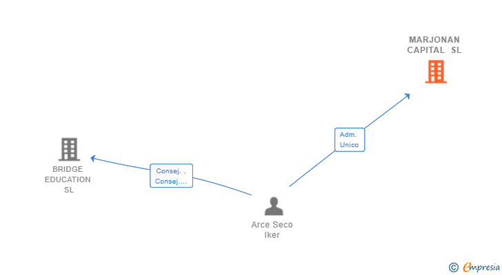 Vinculaciones societarias de MARJONAN CAPITAL SL