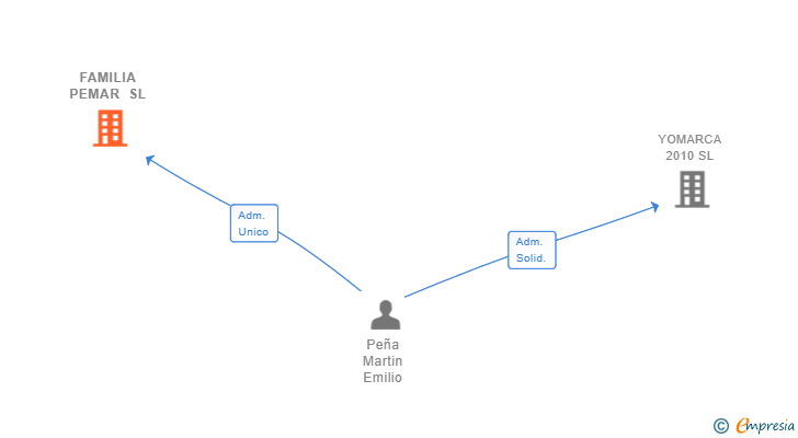 Vinculaciones societarias de FAMILIA PEMAR SL