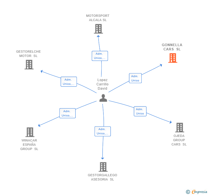 Vinculaciones societarias de GONNELLA CARS SL
