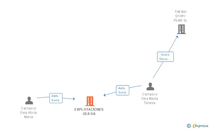Vinculaciones societarias de EXPLOTACIONES GEA SA