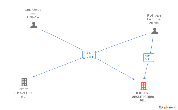 Vinculaciones societarias de TEXTURAS ARQUITECTURA DE INTERIORES SL