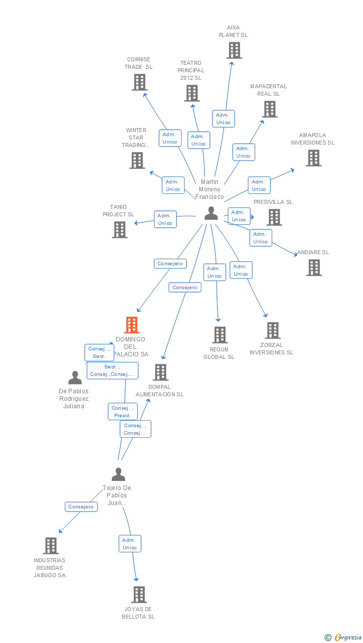 Vinculaciones societarias de DOMINGO DEL PALACIO SA