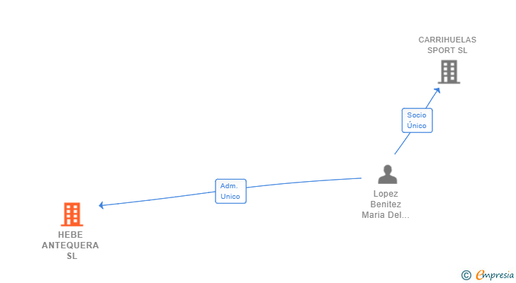 Vinculaciones societarias de HEBE ANTEQUERA SL