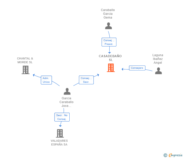 Vinculaciones societarias de CASADEBAÑO SL