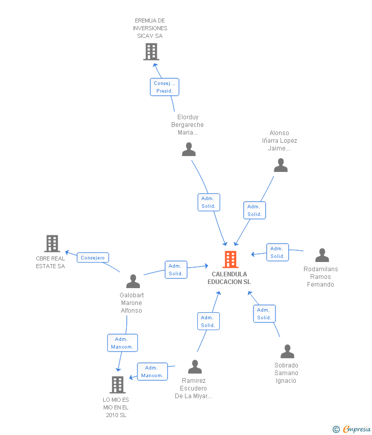 Vinculaciones societarias de CALENDULA EDUCACION SL