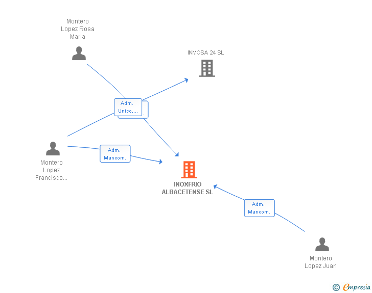 Vinculaciones societarias de INOXFRIO ALBACETENSE SL