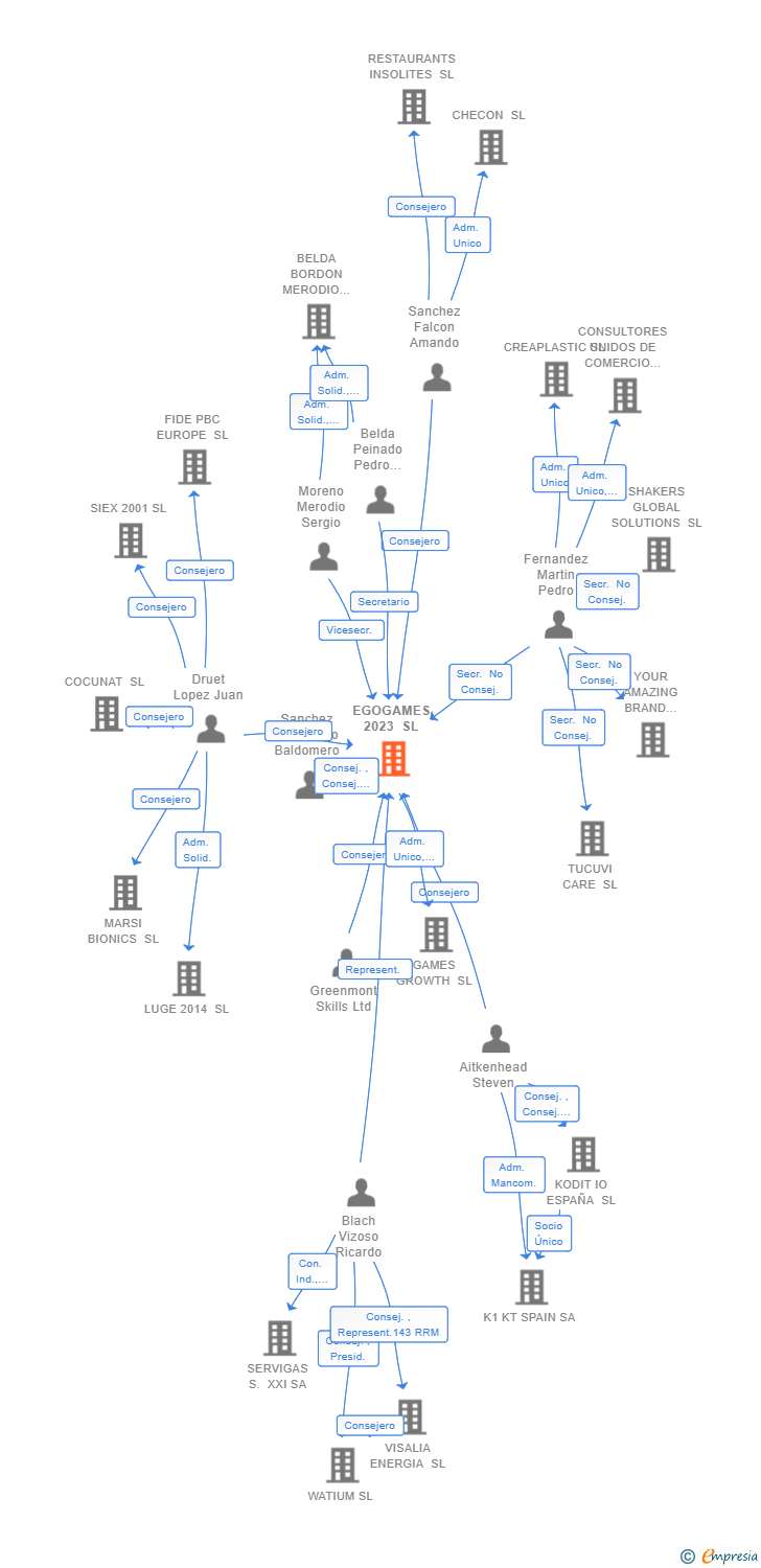 Vinculaciones societarias de EGOGAMES 2023 SL