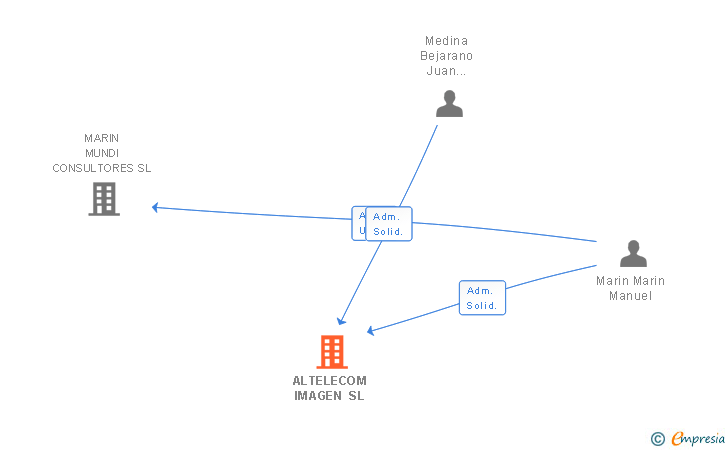Vinculaciones societarias de ALTELECOM IMAGEN SL