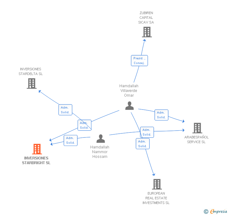 Vinculaciones societarias de INVERSIONES STARBRIGHT SL