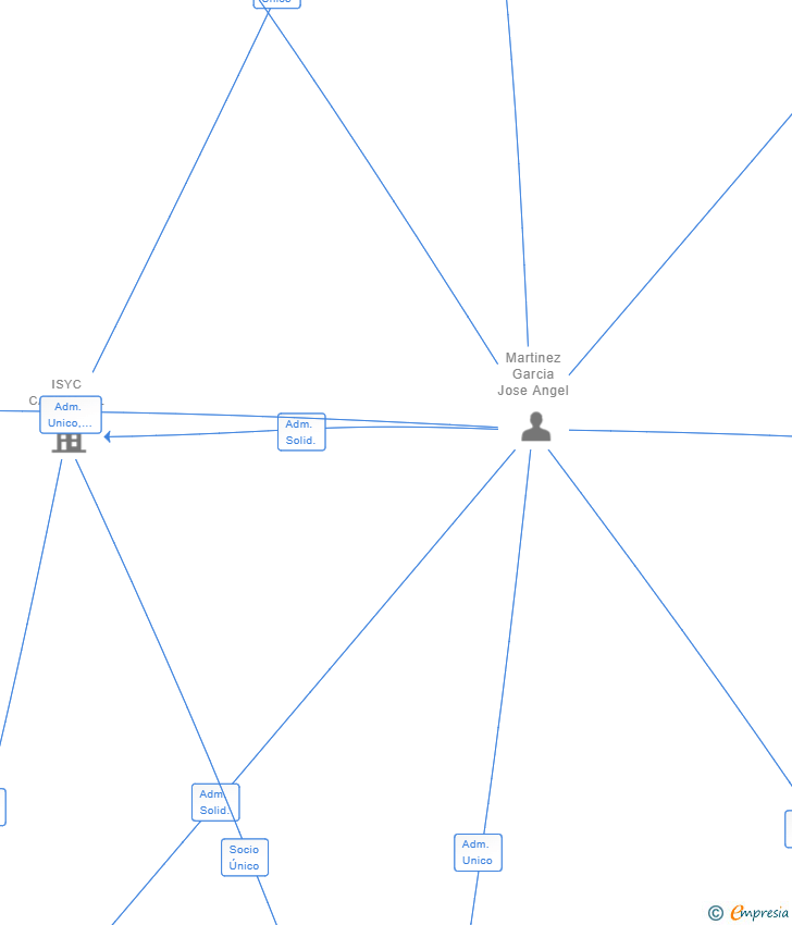 Vinculaciones societarias de ALTER SOLUCIONES TECNOLOGICAS SL