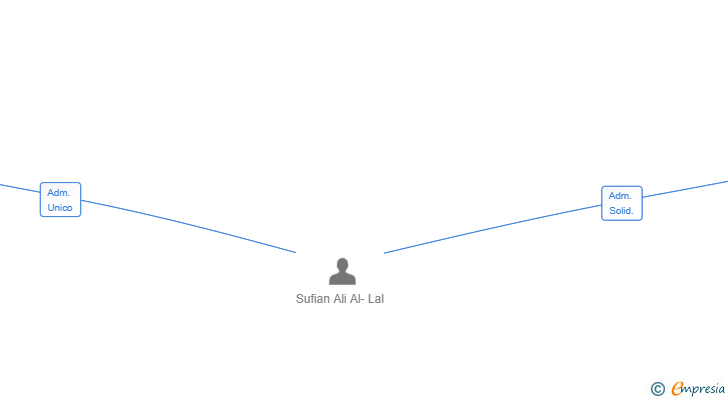 Vinculaciones societarias de REAL GESTIONES 1 SL