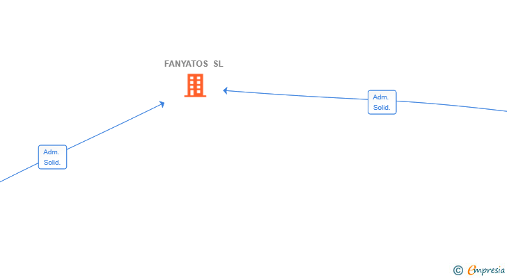 Vinculaciones societarias de FANYATOS SL