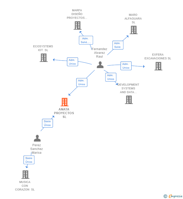 Vinculaciones societarias de ANATA PROYECTOS SL
