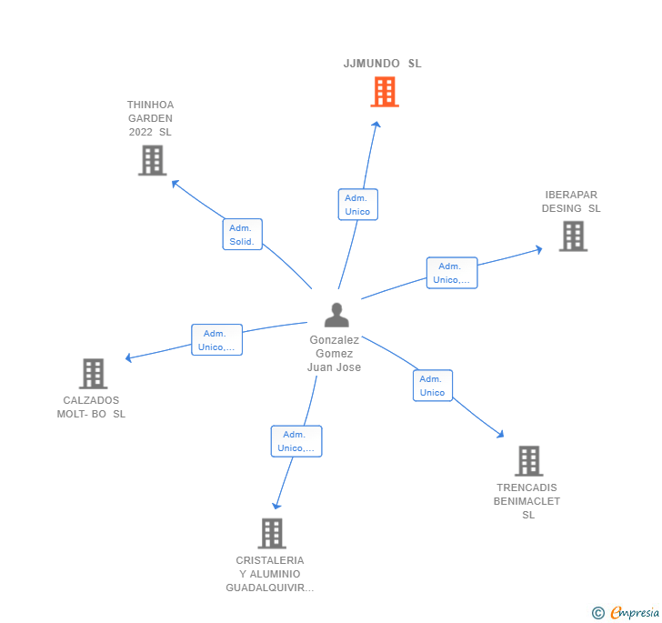 Vinculaciones societarias de JJMUNDO SL