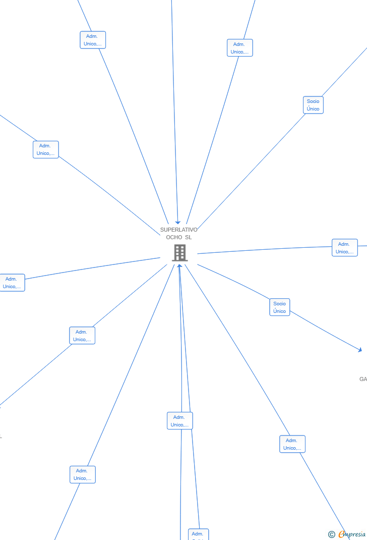 Vinculaciones societarias de S8 PODBED II SL