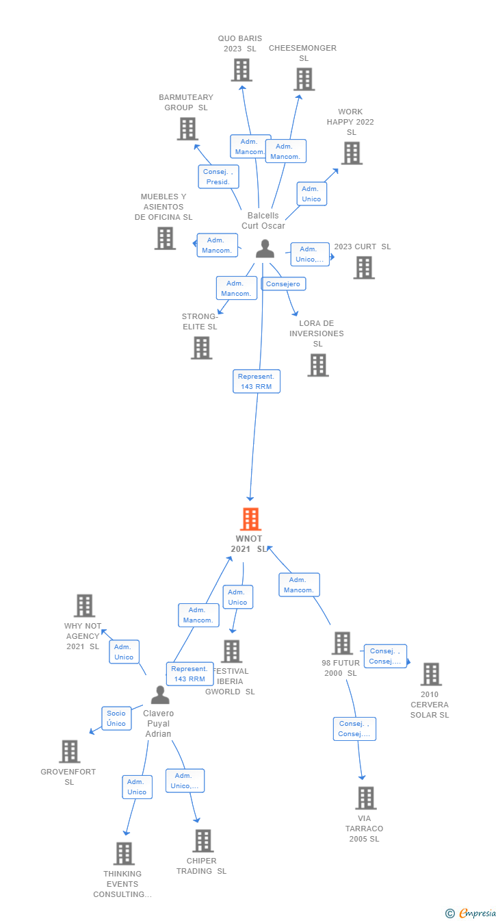 Vinculaciones societarias de WNOT 2021 SL