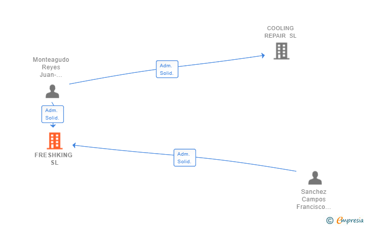 Vinculaciones societarias de FRESHKING SL