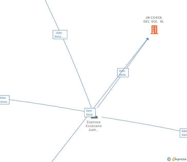 Vinculaciones societarias de JN COSTA DEL SOL SL