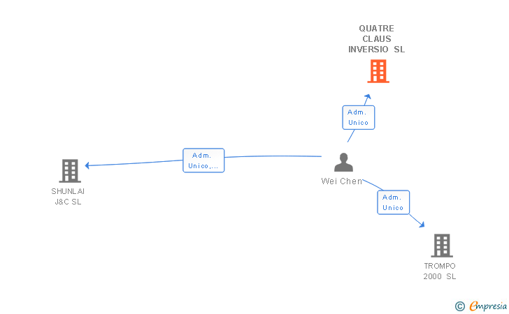 Vinculaciones societarias de QUATRE CLAUS INVERSIO SL