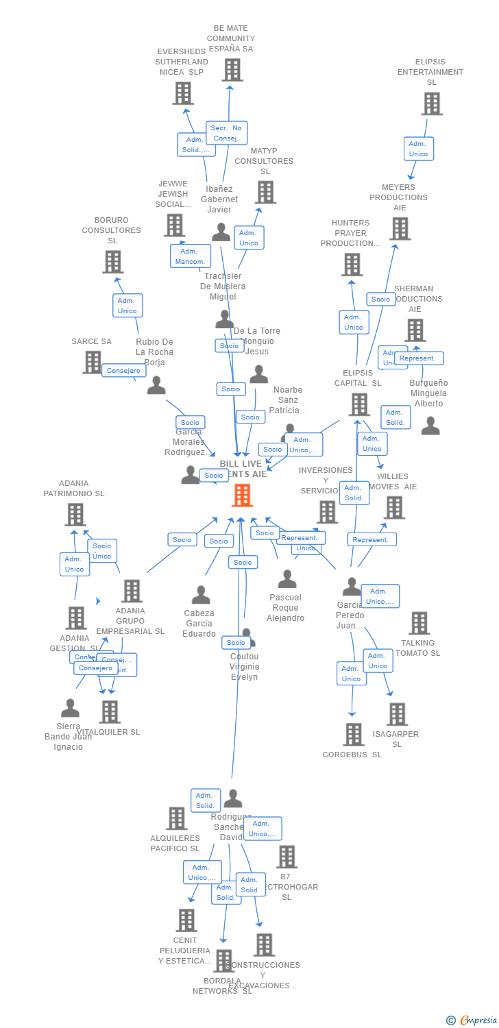 Vinculaciones societarias de BILL LIVE EVENTS AIE