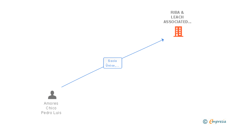 Vinculaciones societarias de RIBA & LEACH ASSOCIATED SL