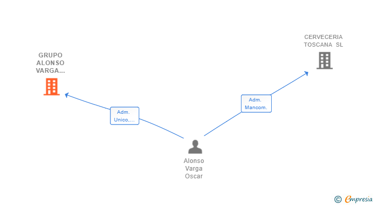 Vinculaciones societarias de GRUPO ALONSO VARGA RESTAURACION SL