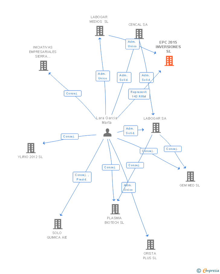 Vinculaciones societarias de EPC 2015 INVERSIONES SL