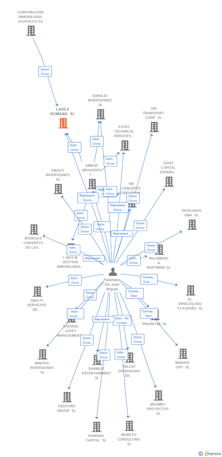 Vinculaciones societarias de LARES ROMANA SL