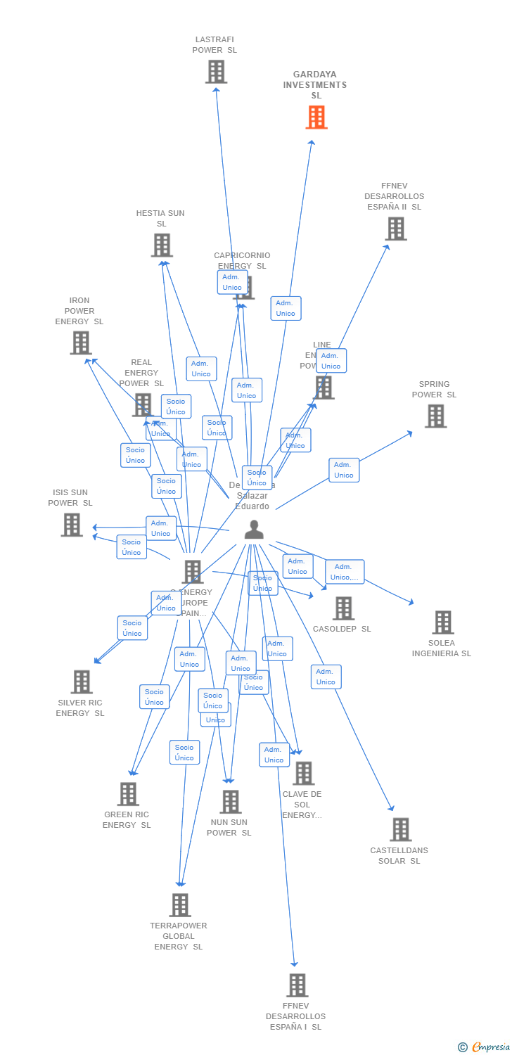 Vinculaciones societarias de GARDAYA INVESTMENTS SL (EXTINGUIDA)