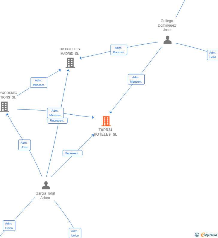 Vinculaciones societarias de TAPR24 HOTELES SL