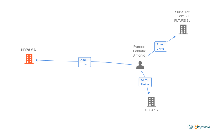 Vinculaciones societarias de URPA SL