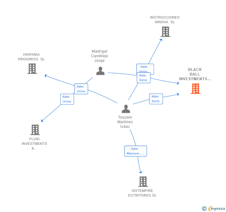 Vinculaciones societarias de BLACK BALL INVESTMENTS SL