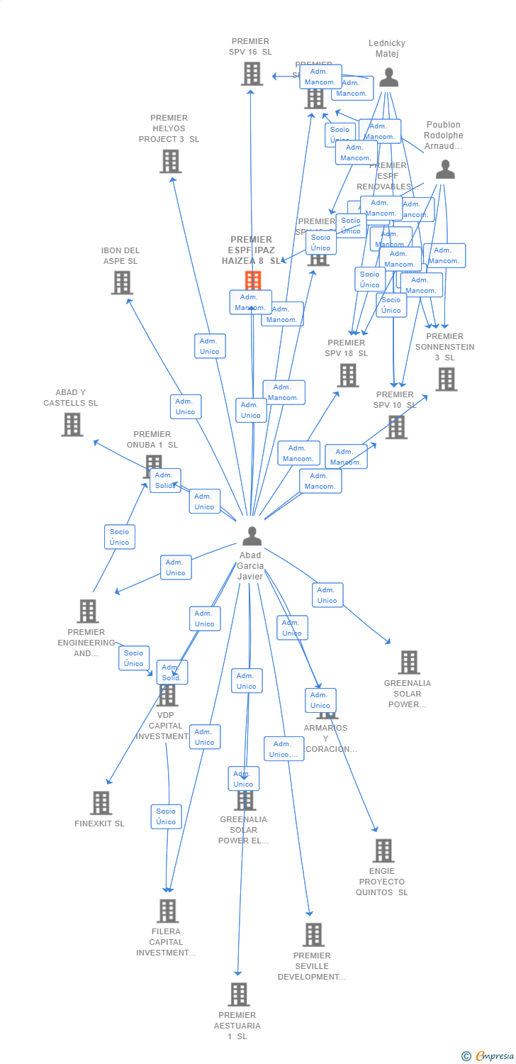Vinculaciones societarias de PREMIER ESPF IPAZ HAIZEA 8 SL