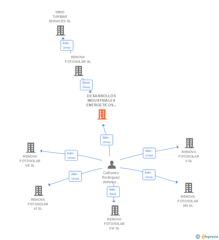 Vinculaciones societarias de DESARROLLOS INDUSTRIALES ENERGETICOS FOTOVOLTAICOS E. J. C. G. H SL