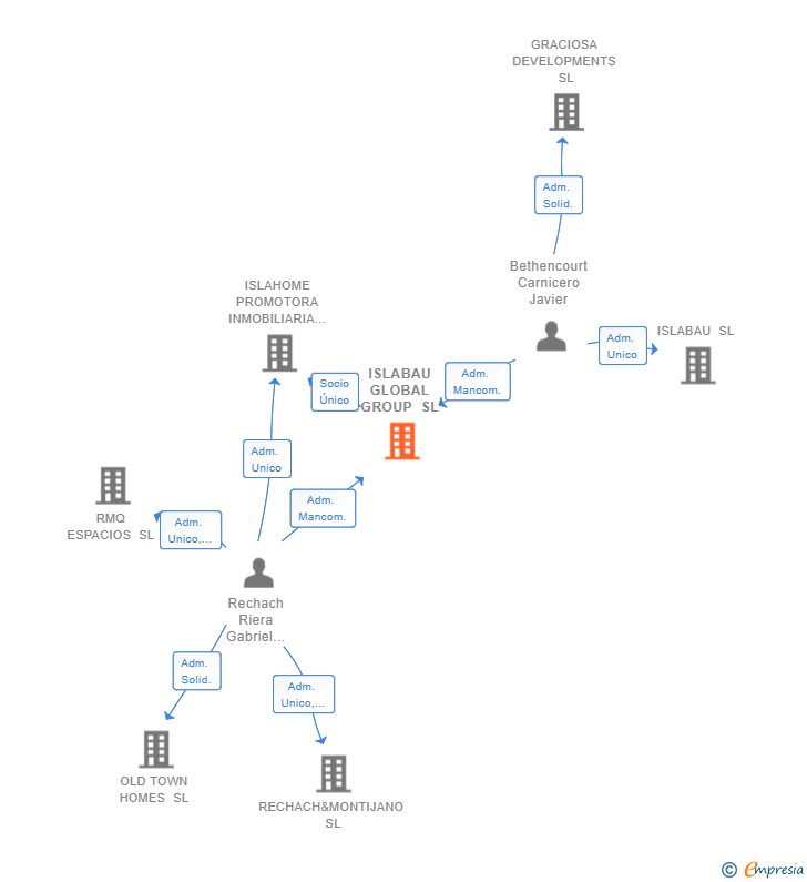 Vinculaciones societarias de ISLABAU GLOBAL GROUP SL