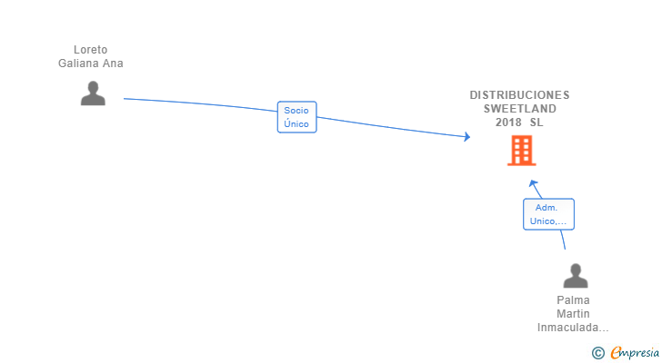 Vinculaciones societarias de DISTRIBUCIONES SWEETLAND 2018 SL