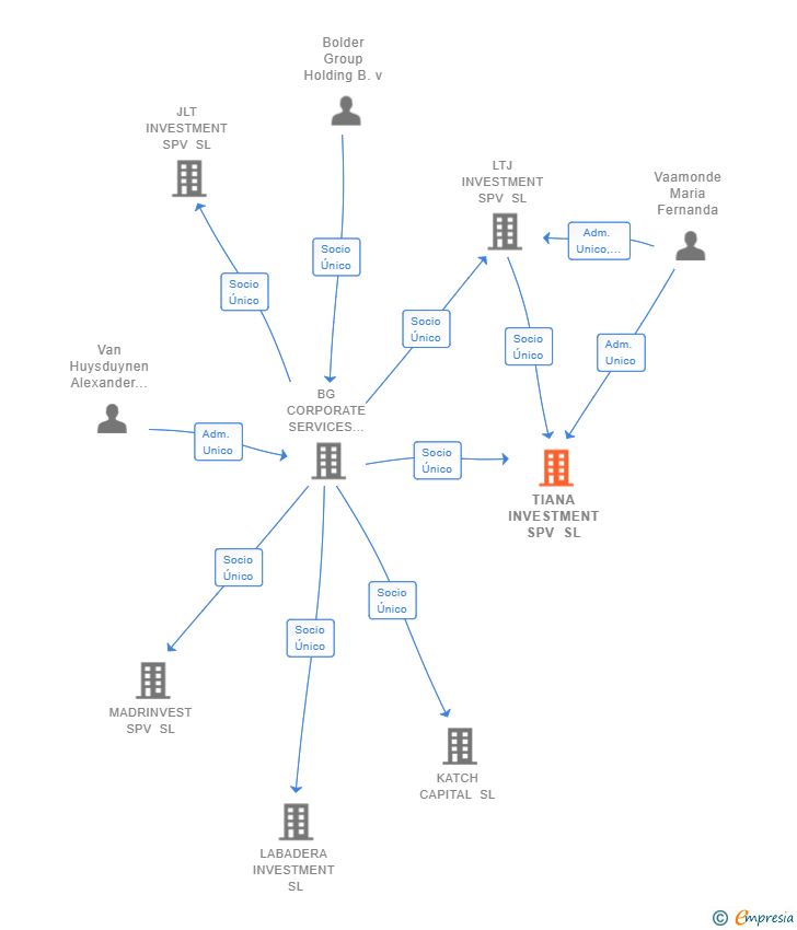 Vinculaciones societarias de TIANA INVESTMENT SPV SL