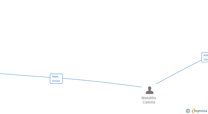 Vinculaciones societarias de O'CARRETTINO SL