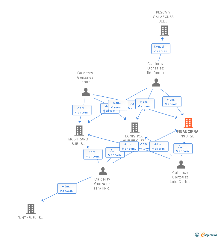 Vinculaciones societarias de FINANCIERA 198 SL