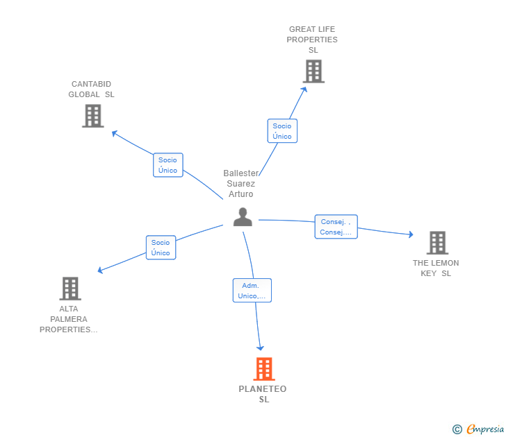 Vinculaciones societarias de PLANETEO SL