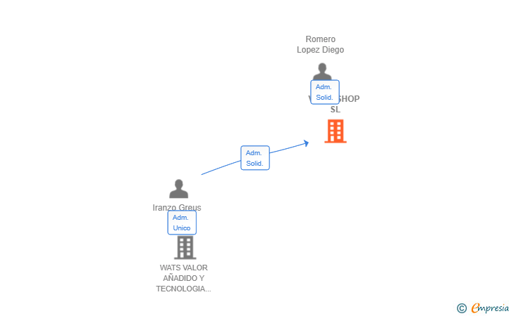 Vinculaciones societarias de VINILASHOP SL