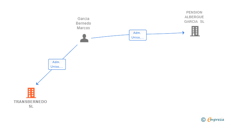 Vinculaciones societarias de TRANSBERNEDO SL