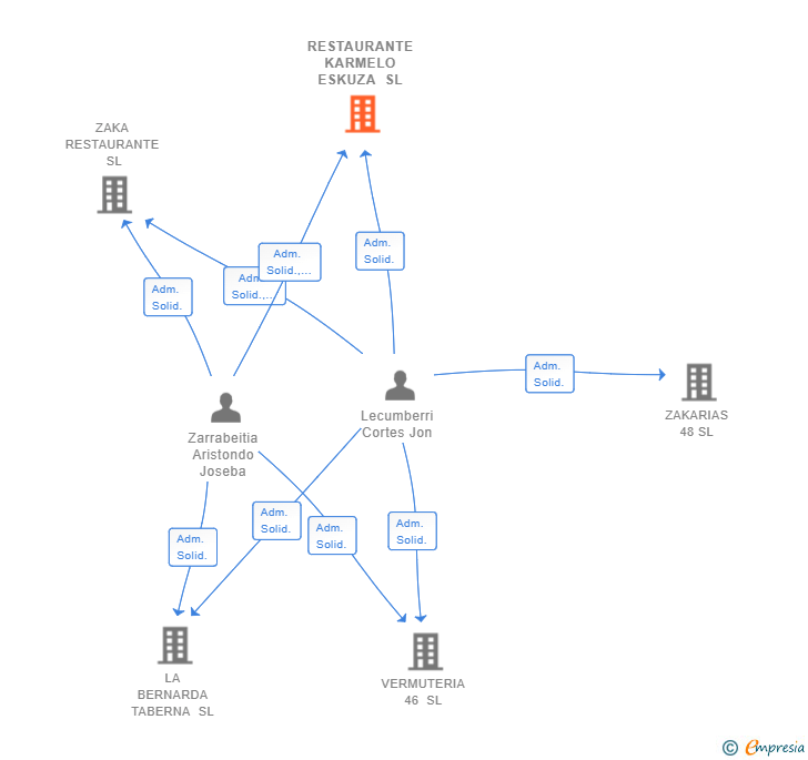 Vinculaciones societarias de RESTAURANTE KARMELO ESKUZA SL