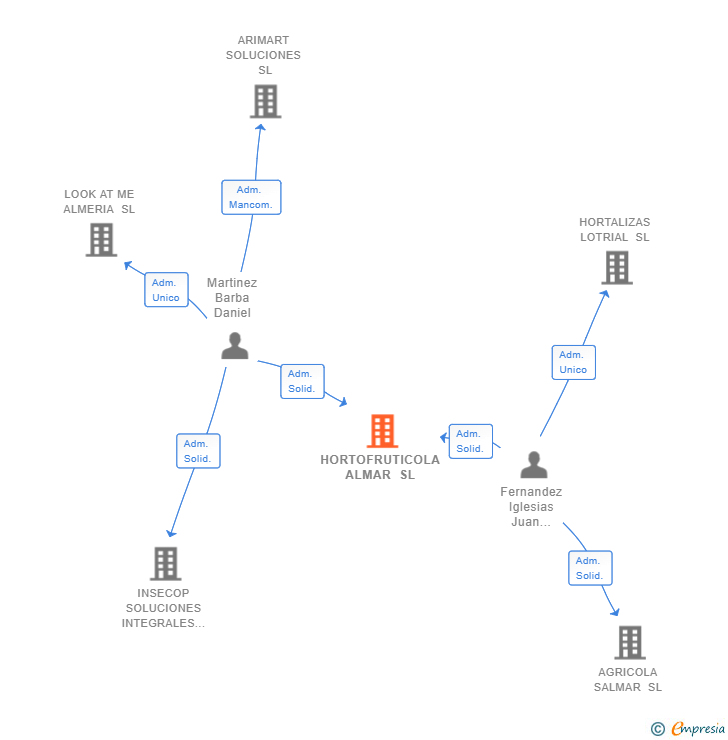 Vinculaciones societarias de HORTOFRUTICOLA ALMAR SL